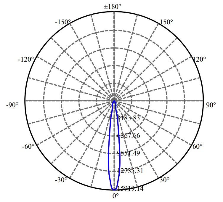 Nata Lighting Company Limited - Bridgelux CXA1830 3-1545-A3